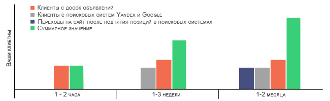 Рассылка объявлений, отдача от рассылки объявлений